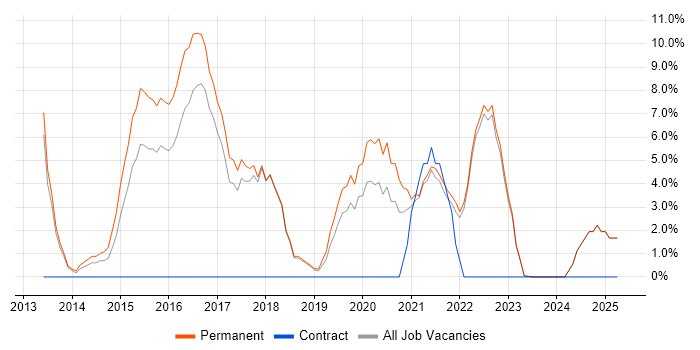 Job vacancy trend for AngularJS in Oldham