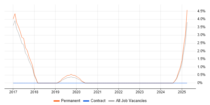 Job vacancy trend for Ansible in Oldham