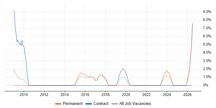 Apple job vacancy trend in Oldham
