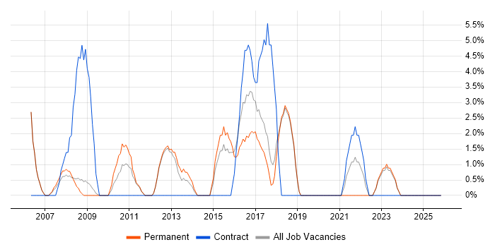 Applications Support Analyst job vacancy trend in Oldham