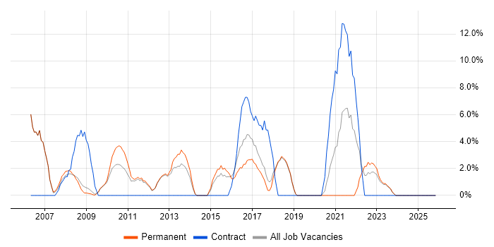 Applications Support job vacancy trend in Oldham