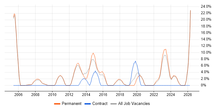 Architect job vacancy trend in Oldham
