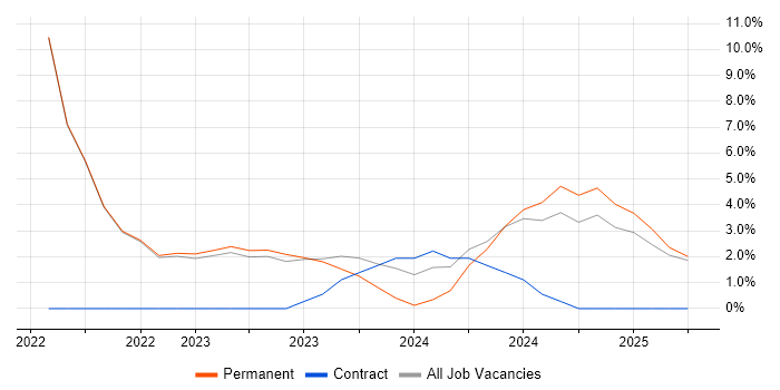 Job vacancy trend for Artificial Intelligence in Oldham