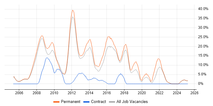 Job vacancy trend for ASP.NET in Oldham