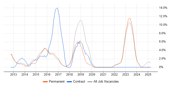 Job vacancy trend for Asset Management in Oldham Job vacancy trend for Asset Management in Oldham