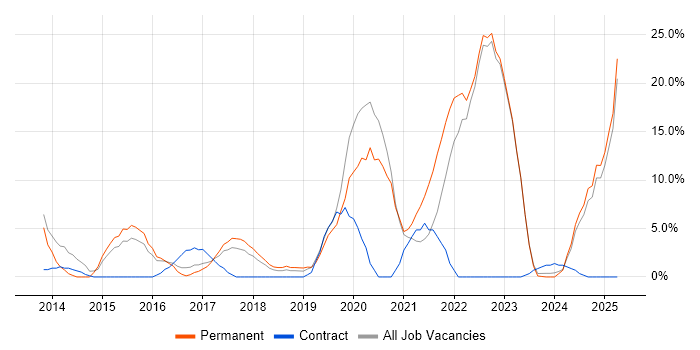 Job vacancy trend for AWS in Oldham Job vacancy trend for AWS in Oldham