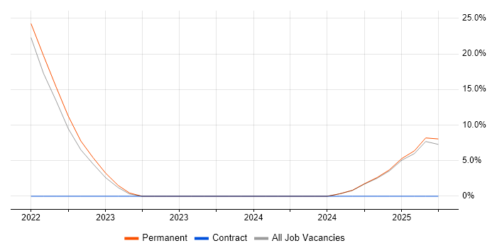 Job vacancy trend for Azure SQL Database in Oldham
