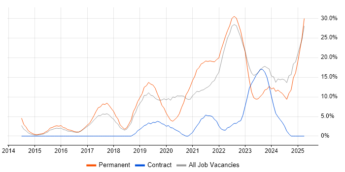 Job vacancy trend for Azure in Oldham Job vacancy trend for Azure in Oldham