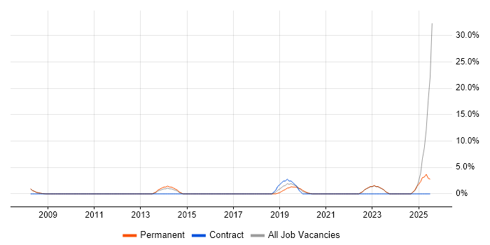 Job vacancy trend for Bash in Oldham Job vacancy trend for Bash in Oldham
