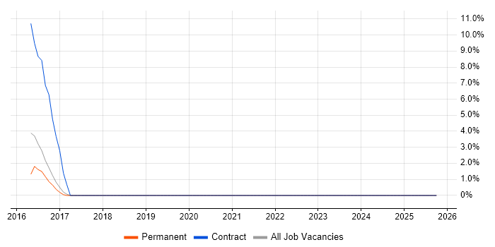 Benchmarking job vacancy trend in Oldham
