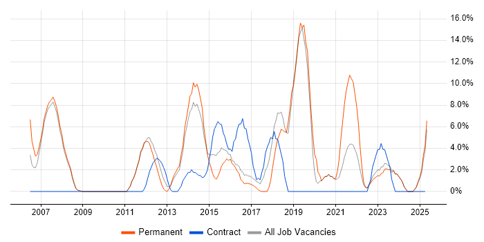 Job vacancy trend for Business Analysis in Oldham