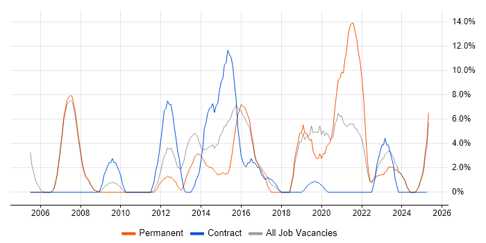 Job vacancy trend for Business Analyst in Oldham