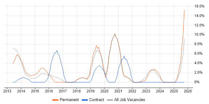 Business Case job vacancy trend in Oldham