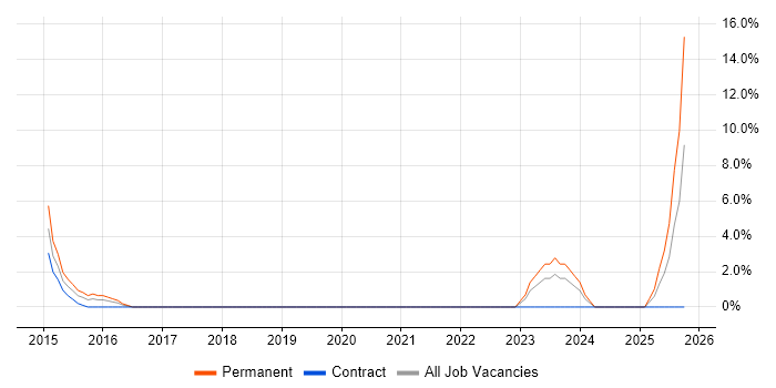 Business Change Management job vacancy trend in Oldham