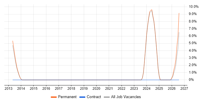 Business Development Manager job vacancy trend in Oldham