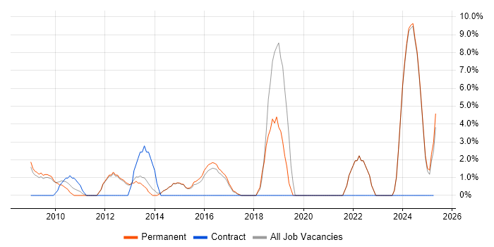 Job vacancy trend for Business Development in Oldham