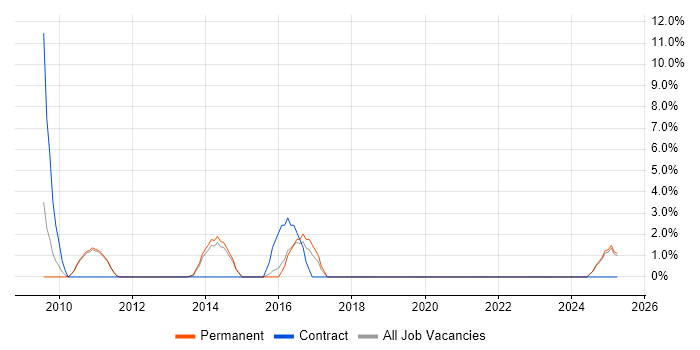 Job vacancy trend for Business Intelligence Analyst in Oldham