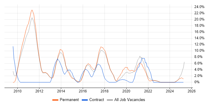 Job vacancy trend for Business Intelligence in Oldham