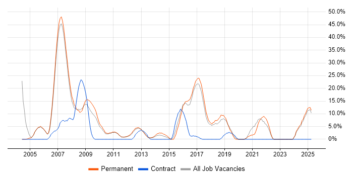 Job vacancy trend for C++ in Oldham Job vacancy trend for C++ in Oldham
