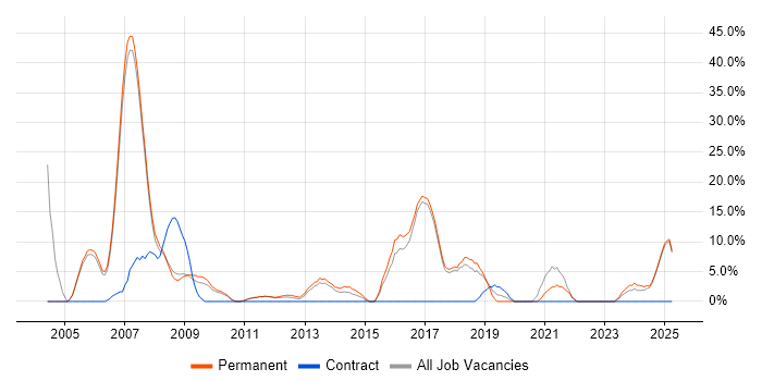 Job vacancy trend for C in Oldham