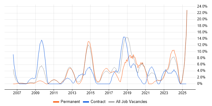 Job vacancy trend for Change Management in Oldham