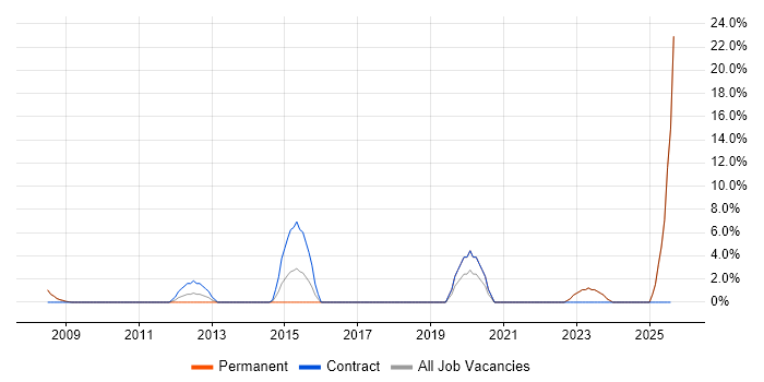 Job vacancy trend for Change Manager in Oldham