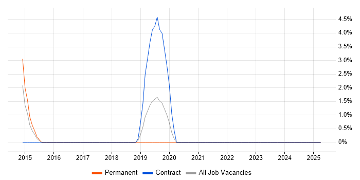 Job vacancy trend for Cisco IOS in Oldham Job vacancy trend for Cisco IOS in Oldham
