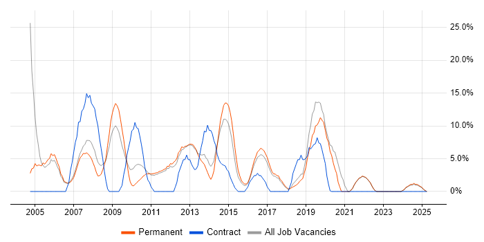 Job vacancy trend for Cisco in Oldham Job vacancy trend for Cisco in Oldham
