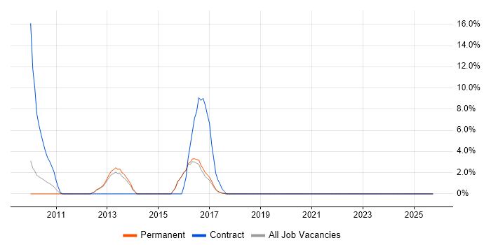 Citrix Certification job vacancy trend in Oldham