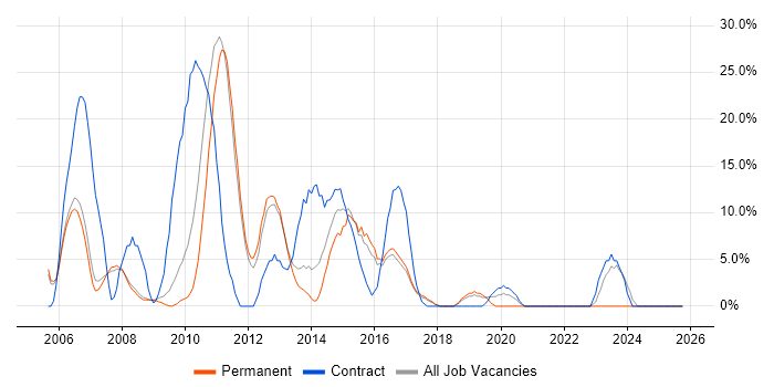 Citrix job vacancy trend in Oldham