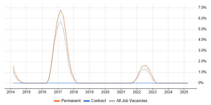 Job vacancy trend for Clean Code in Oldham