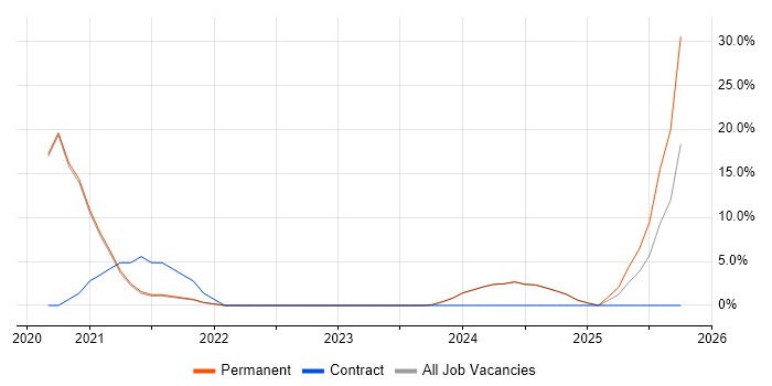 Cloud Computing job vacancy trend in Oldham