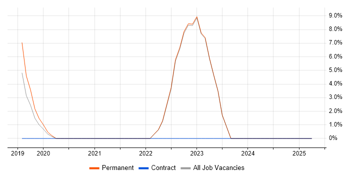 Job vacancy trend for Cloud Security in Oldham Job vacancy trend for Cloud Security in Oldham