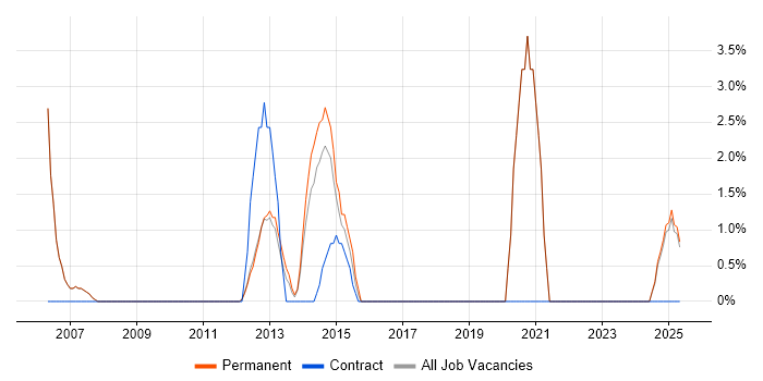 Job vacancy trend for Commercial Awareness in Oldham