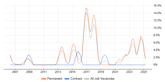 Job vacancy trend for Computer Science Degree in Oldham