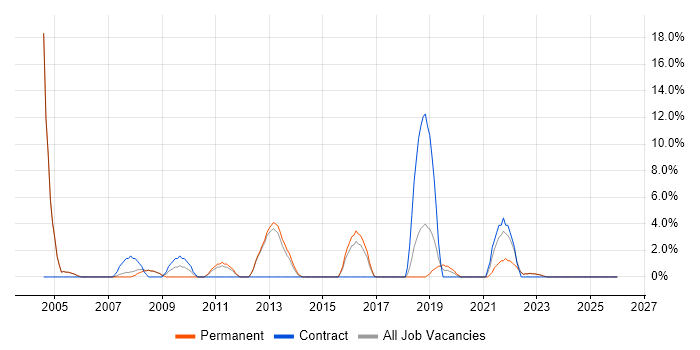 Configuration Management job vacancy trend in Oldham