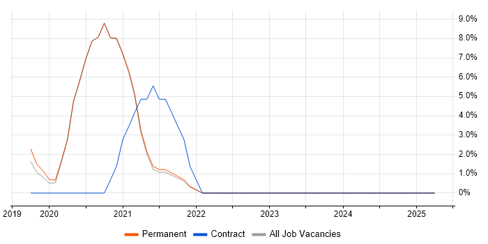 Job vacancy trend for Confluence in Oldham