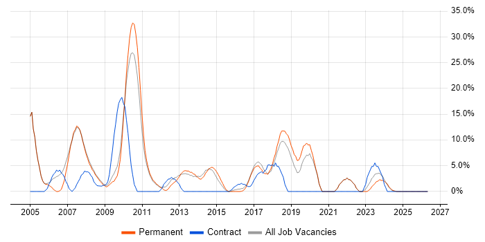 Consultant job vacancy trend in Oldham