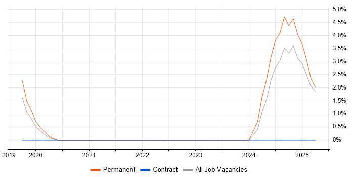 Job vacancy trend for Containerisation in Oldham