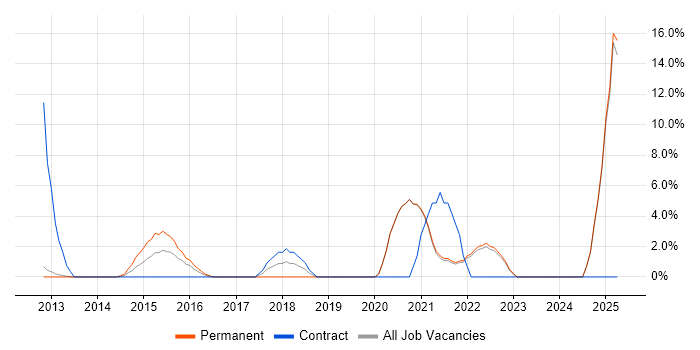 Job vacancy trend for Contract Management in Oldham
