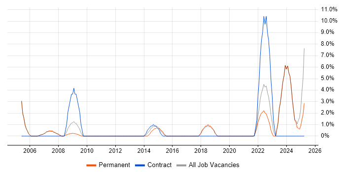 Job vacancy trend for Coordinator in Oldham