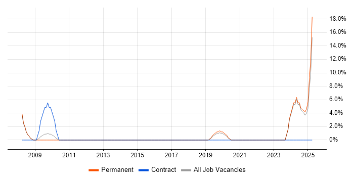Job vacancy trend for Creative Thinking in Oldham
