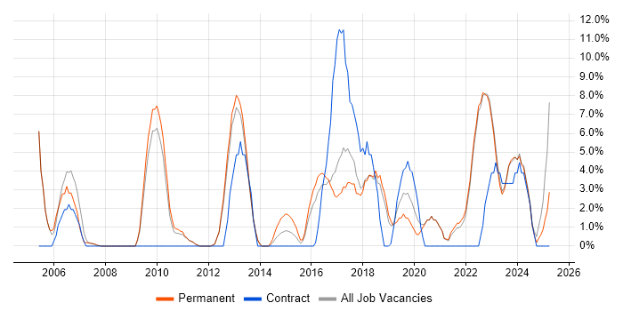 Job vacancy trend for CRM in Oldham