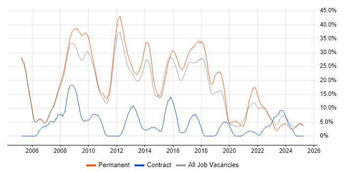 Job vacancy trend for C# in Oldham