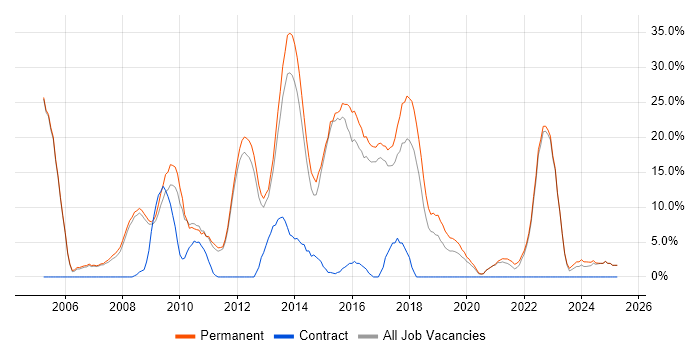 Job vacancy trend for CSS in Oldham