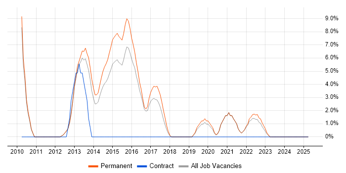 Job vacancy trend for CSS3 in Oldham