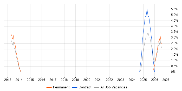 Customer Engagement job vacancy trend in Oldham