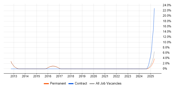 Job vacancy trend for Customer Insight in Oldham
