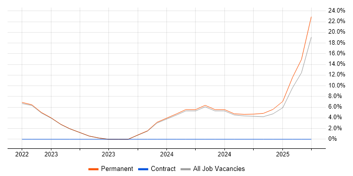 Job vacancy trend for Cyberattack in Oldham