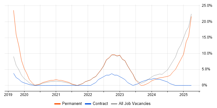 Job vacancy trend for Cybersecurity in Oldham
